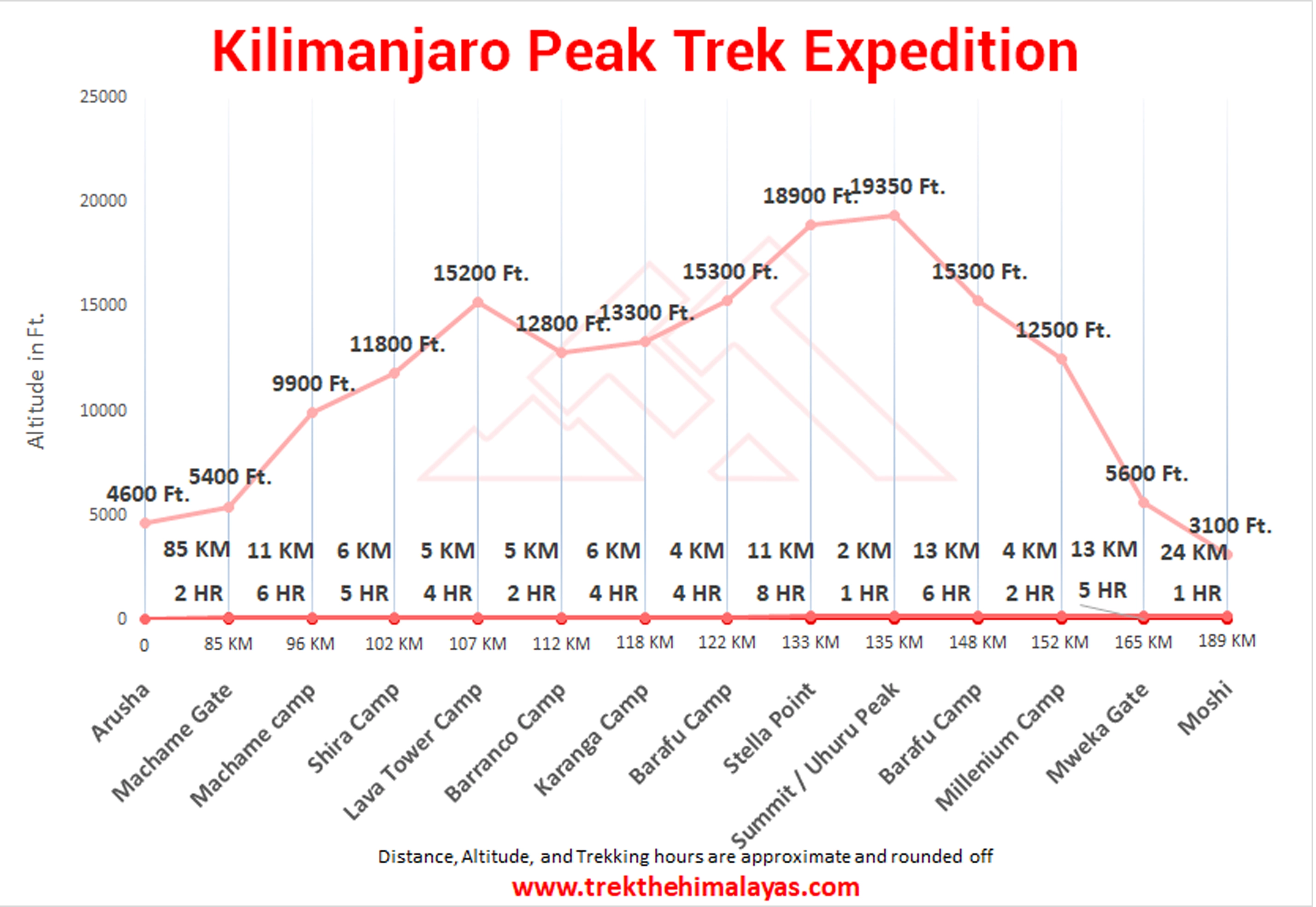 Kilimanjaro Peak Trek Expedition Maps